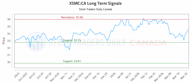 Stock Chart for XSMC:CA