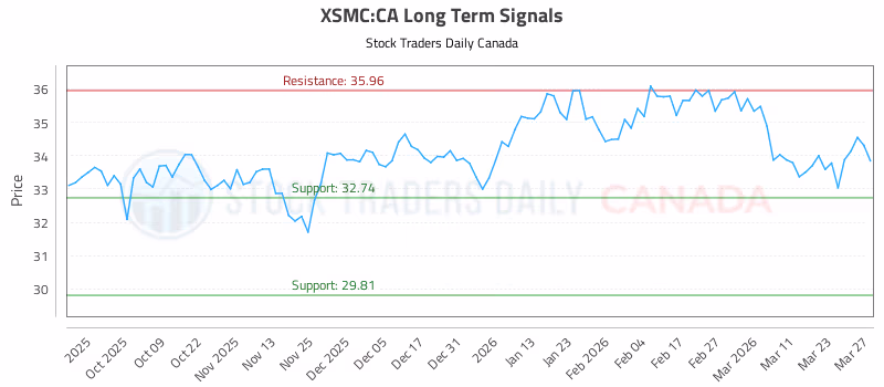 Stock Chart for XSMC:CA