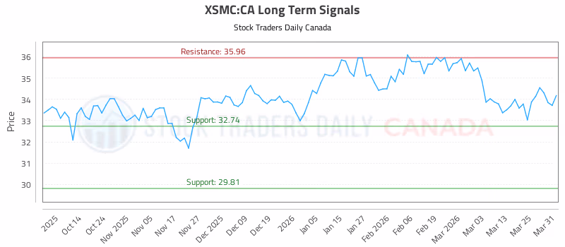 Stock Chart for XSMC:CA