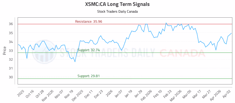 Stock Chart for XSMC:CA