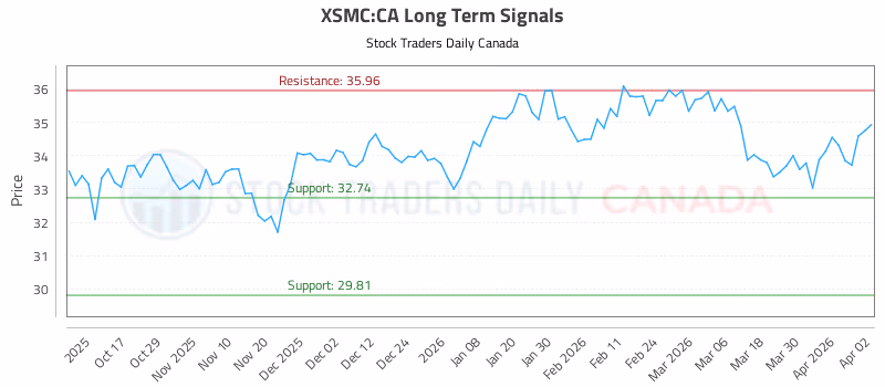 Stock Chart for XSMC:CA