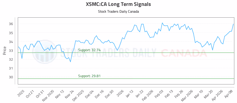 Stock Chart for XSMC:CA