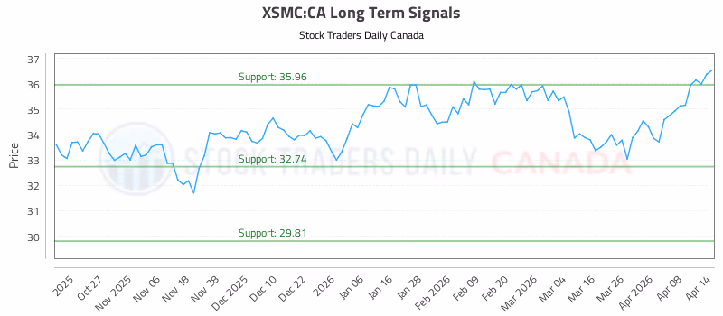 Stock Chart for XSMC:CA