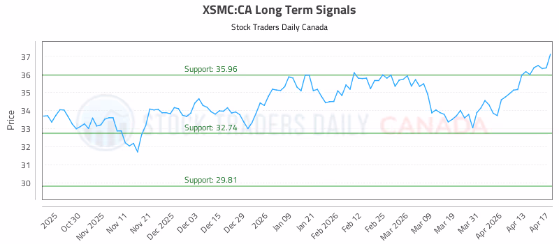 Stock Chart for XSMC:CA