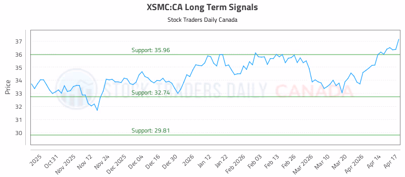 Stock Chart for XSMC:CA