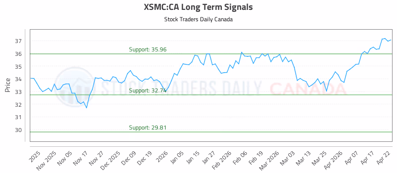 Stock Chart for XSMC:CA