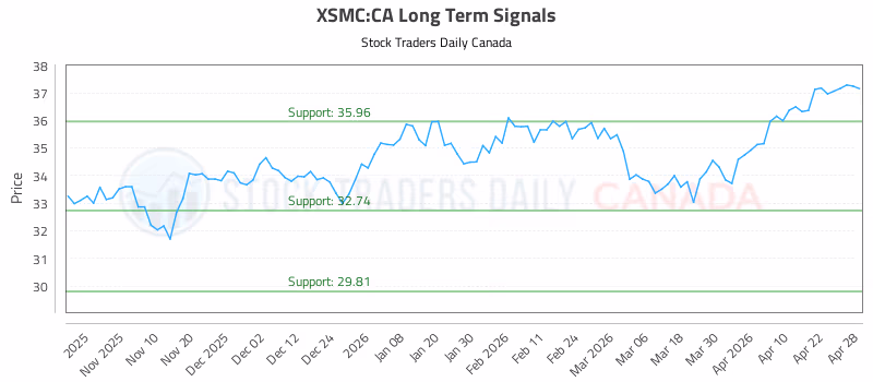 Stock Chart for XSMC:CA