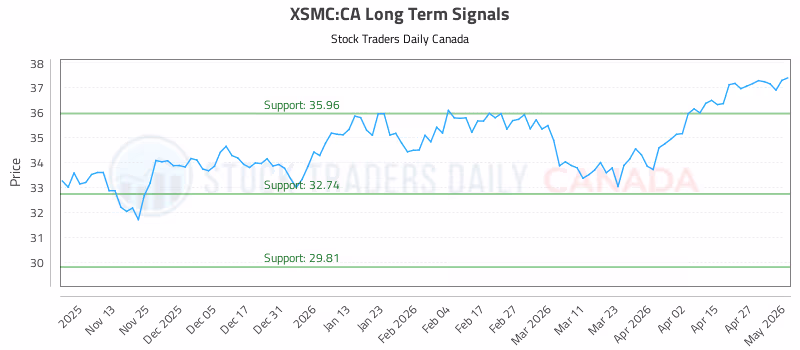 Stock Chart for XSMC:CA