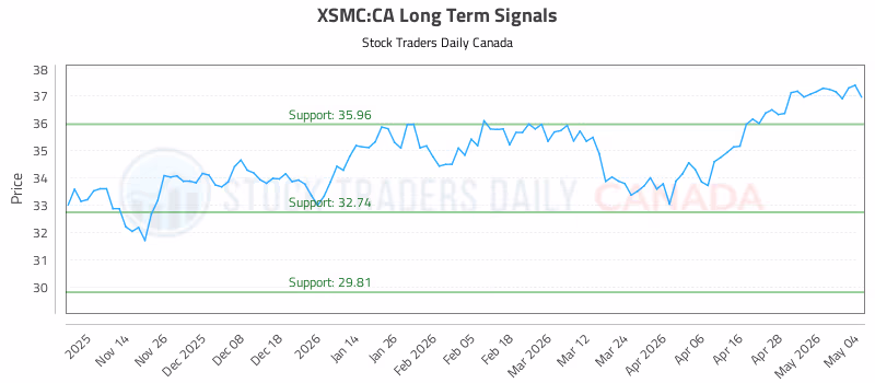 Stock Chart for XSMC:CA