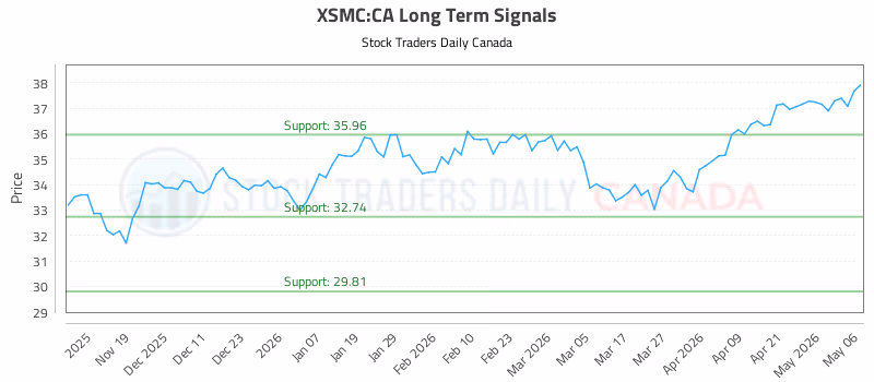 Stock Chart for XSMC:CA