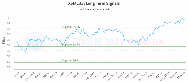 Stock Chart for XSMC:CA