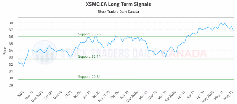 Stock Chart for XSMC:CA