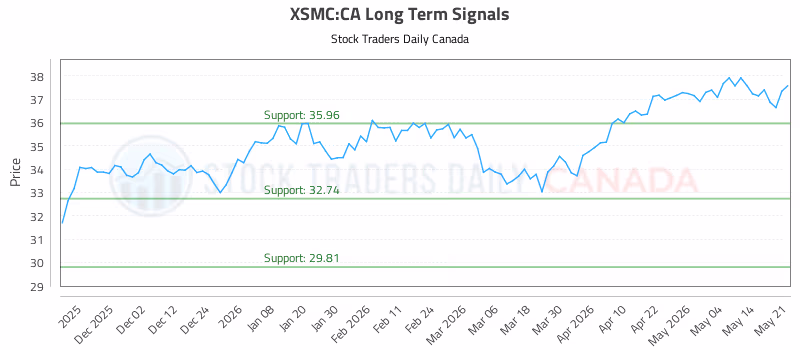 Stock Chart for XSMC:CA
