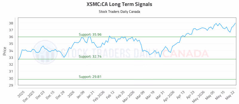 Stock Chart for XSMC:CA