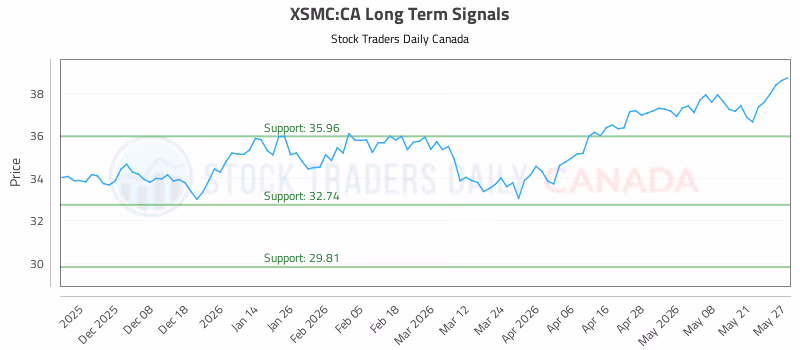 Stock Chart for XSMC:CA