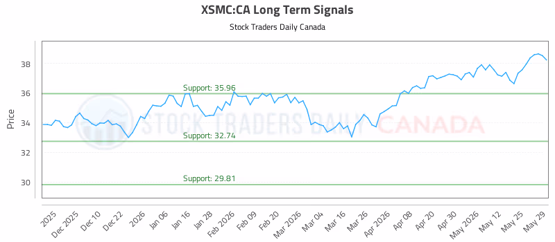 Stock Chart for XSMC:CA