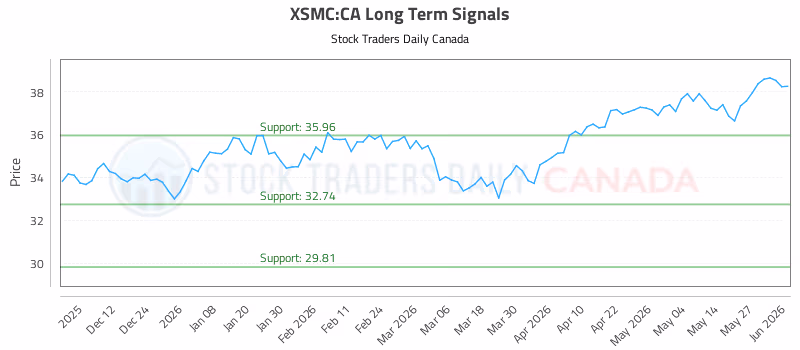Stock Chart for XSMC:CA