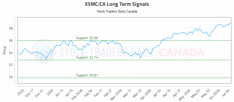 Stock Chart for XSMC:CA