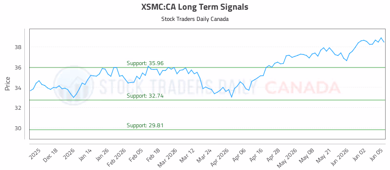 Stock Chart for XSMC:CA