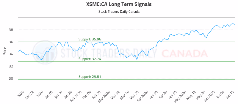 Stock Chart for XSMC:CA