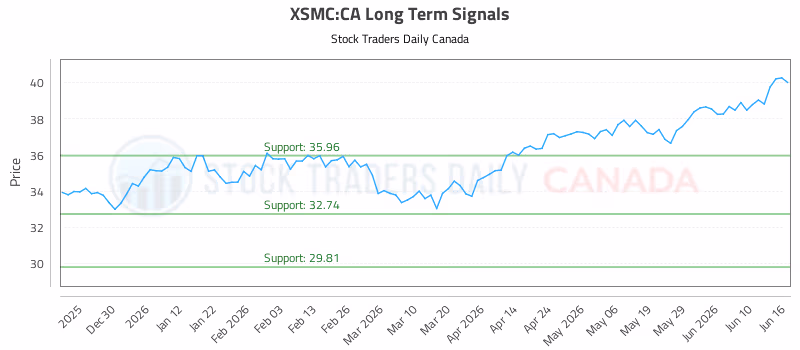 Stock Chart for XSMC:CA