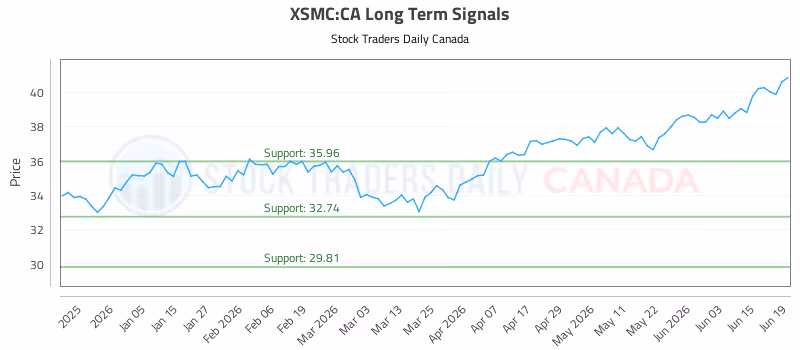 Stock Chart for XSMC:CA