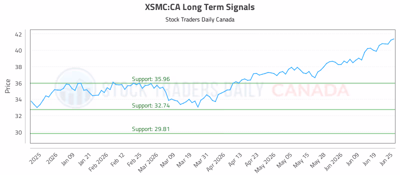 Stock Chart for XSMC:CA