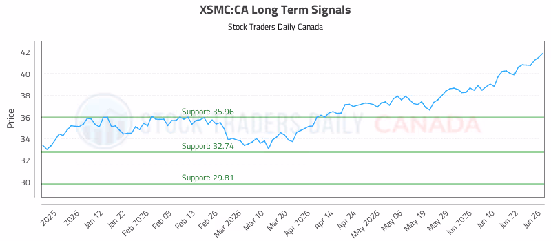 Stock Chart for XSMC:CA