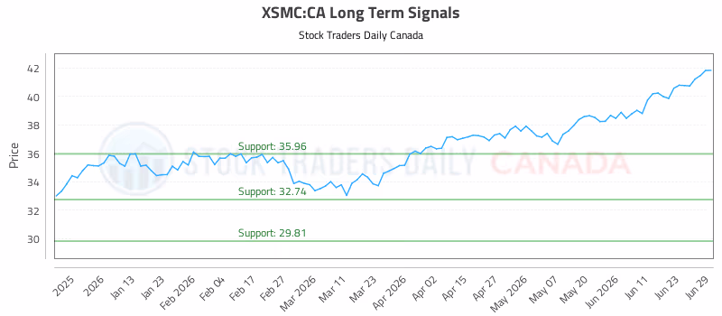 Stock Chart for XSMC:CA