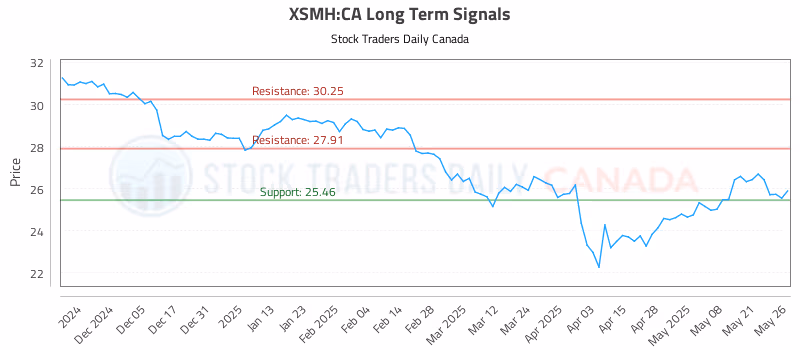 Stock Chart for XSMH:CA