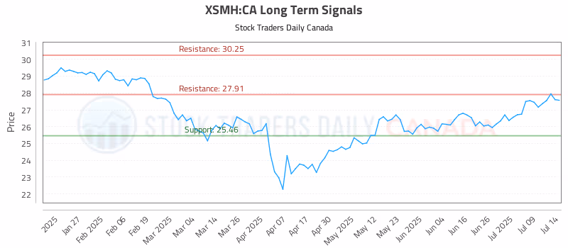 Stock Chart for XSMH:CA