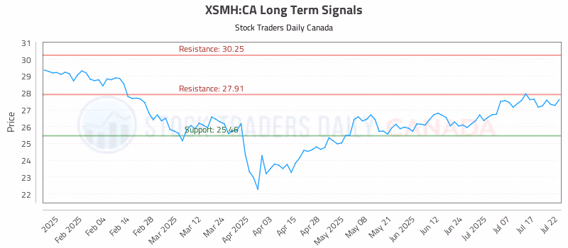 Stock Chart for XSMH:CA
