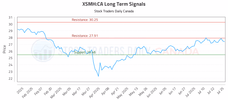 Stock Chart for XSMH:CA