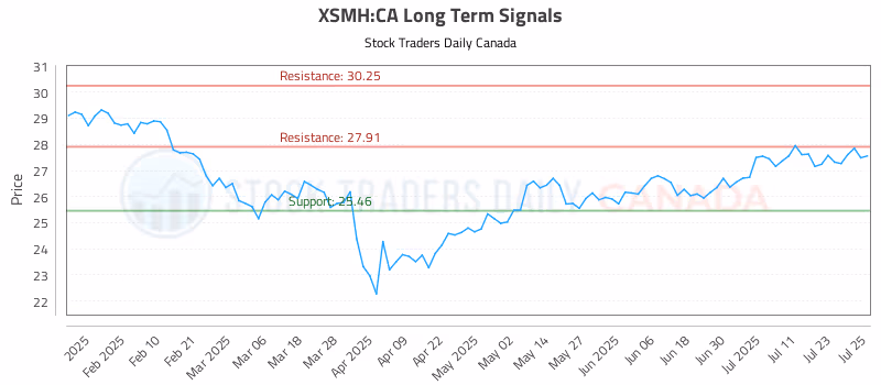 Stock Chart for XSMH:CA