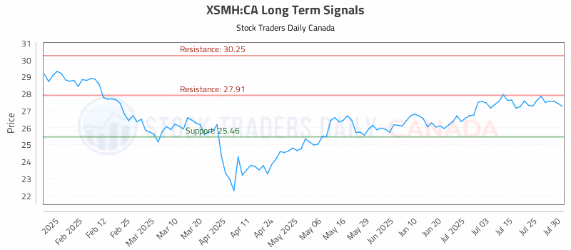 Stock Chart for XSMH:CA