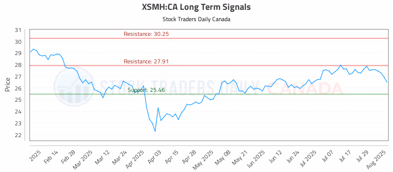 Stock Chart for XSMH:CA