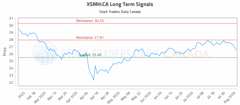Stock Chart for XSMH:CA
