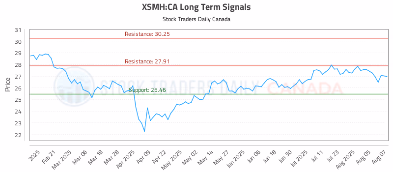 Stock Chart for XSMH:CA