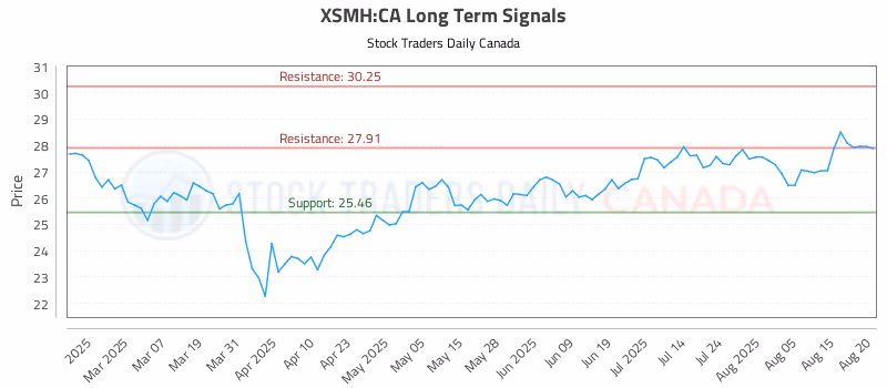 Stock Chart for XSMH:CA