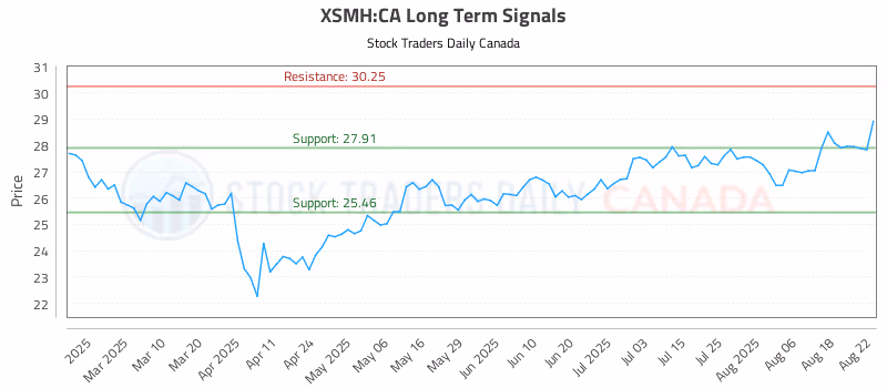 Stock Chart for XSMH:CA