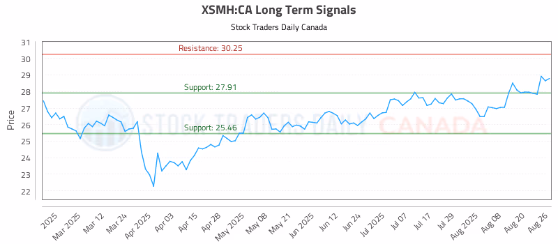 Stock Chart for XSMH:CA