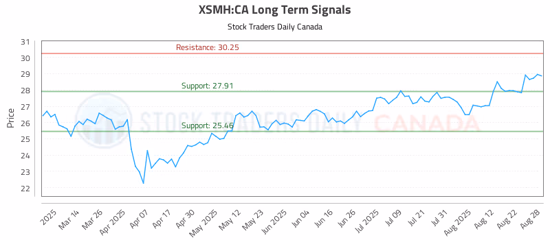 Stock Chart for XSMH:CA