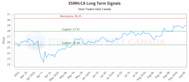 Stock Chart for XSMH:CA