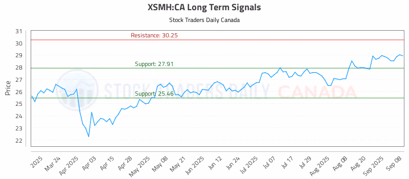 Stock Chart for XSMH:CA