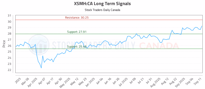 Stock Chart for XSMH:CA