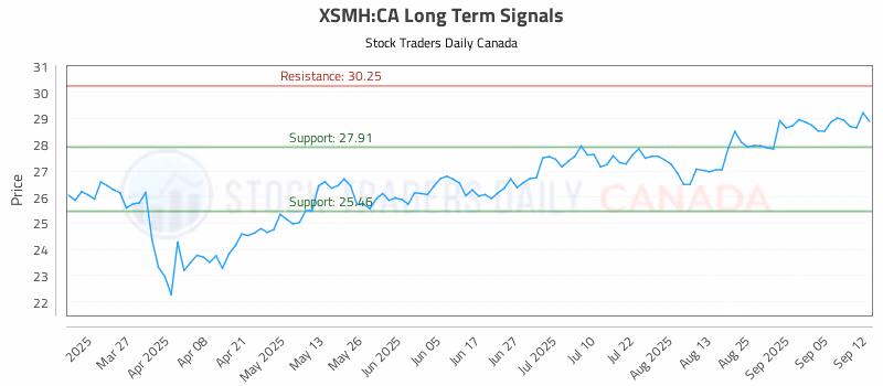 Stock Chart for XSMH:CA