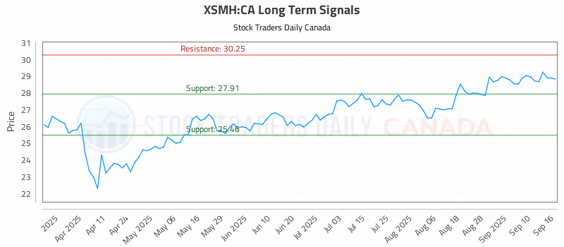 Stock Chart for XSMH:CA