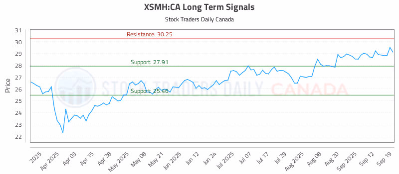 Stock Chart for XSMH:CA