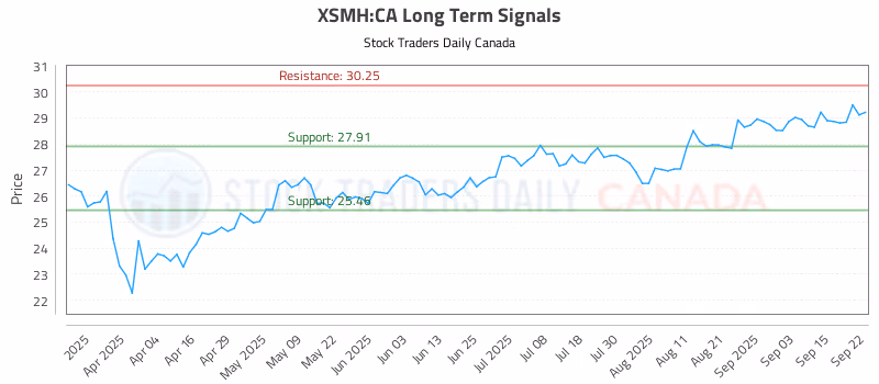 Stock Chart for XSMH:CA