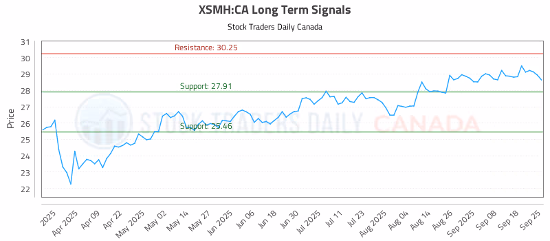 Stock Chart for XSMH:CA